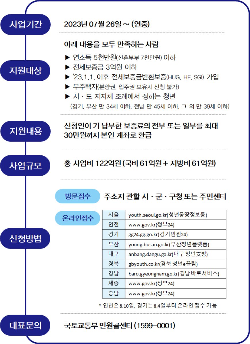 청년 전세보증금반환보증 보증료 지원 사업 시행