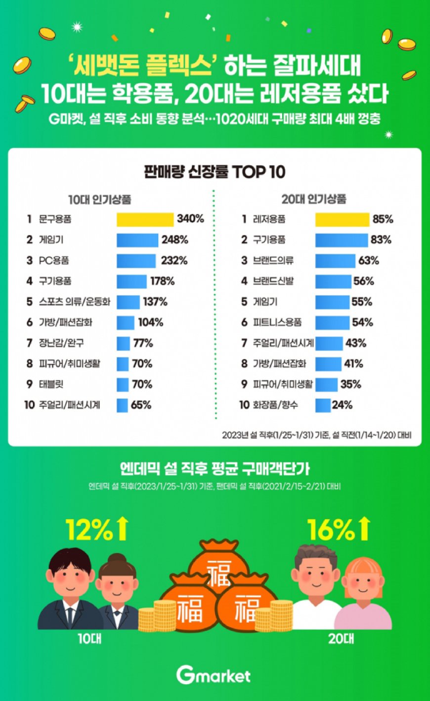 G마켓, 설 직후 소비 동향 분석… 1020세대 구매량 최대 4배 껑충