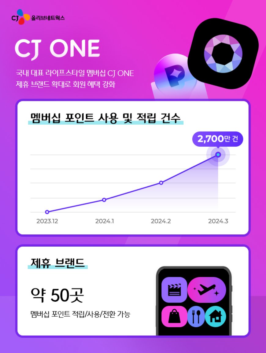 CJ올리브네트웍스, 멤버십 서비스 CJ ONE 혜택 확대 포인트 활용 월 2,700만 건으로 증가