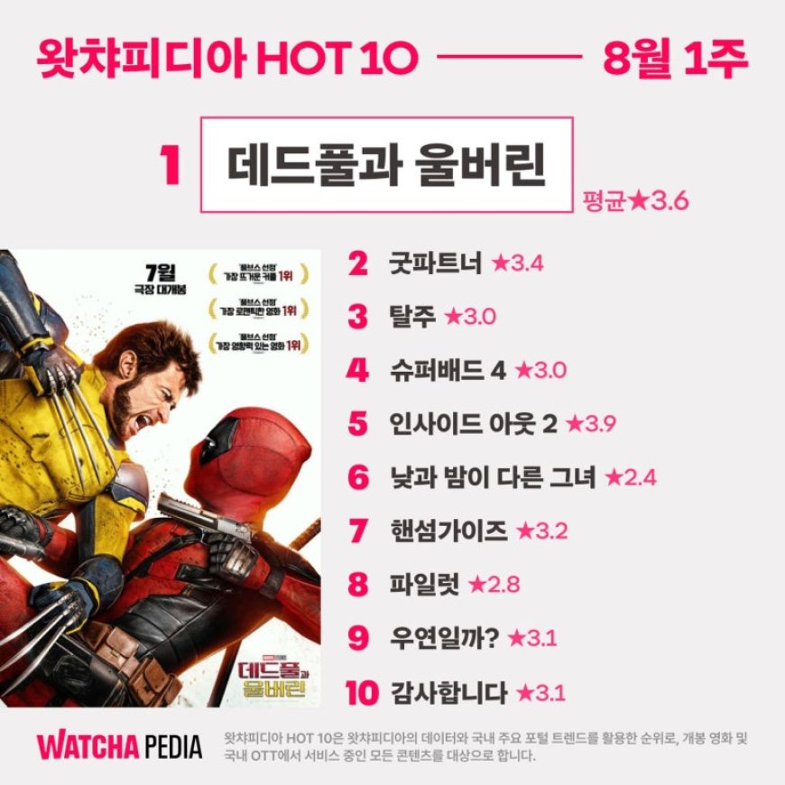 '데드풀과 울버린', 개봉하자마자 단숨에 1위…8월 1주차 ‘왓챠피디아 HOT 10’ 랭킹