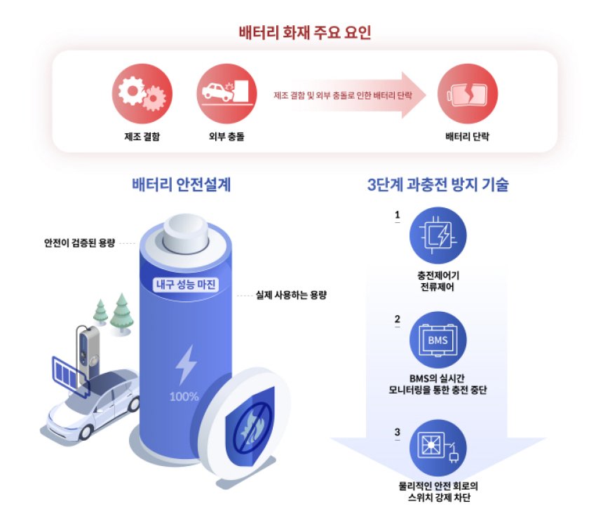 현대차∙기아, “전기차 배터리 100% 완전 충전해도 안전” 15년 이상 노하우 바탕으로 개발한 BMS로 100% 충전해도 충분한 안전범위 내에서 정밀 제어하고 관리되도록 설계