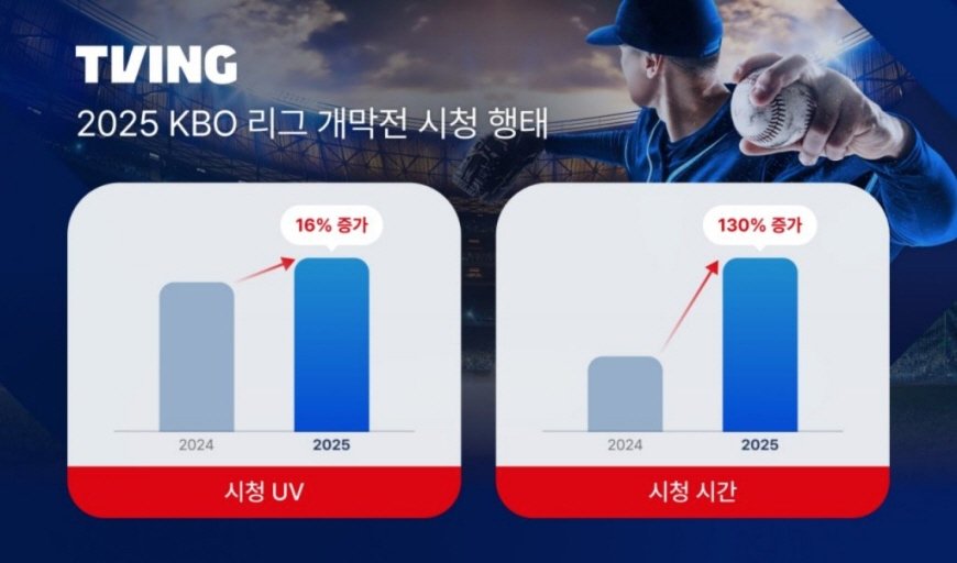 티빙, ‘2025 KBO 리그’ 개막 주말 시청 대폭 증가