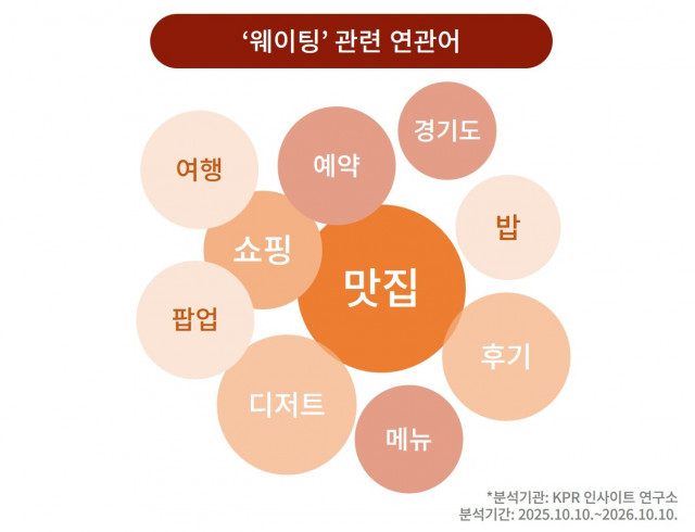 ‘줄 서는 시간이 돈이 된다’ 웨이팅 앱 일상화… 기다림이 쇼핑·관광·데이터 산업으로 확장