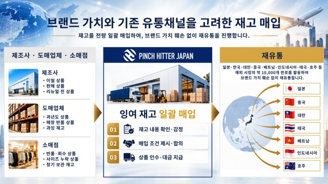 핀치히터재팬, 1만 개 기업의 판매 네트워크 기반으로 한국 재고 매입 사업 본격화