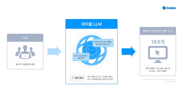 데이블, 사내 AI 플랫폼으로 반복 업무 시간 최대 85% 줄여