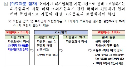 보험금 의료자문 제도 개편… 보험 분쟁 구조도 달라질까 3